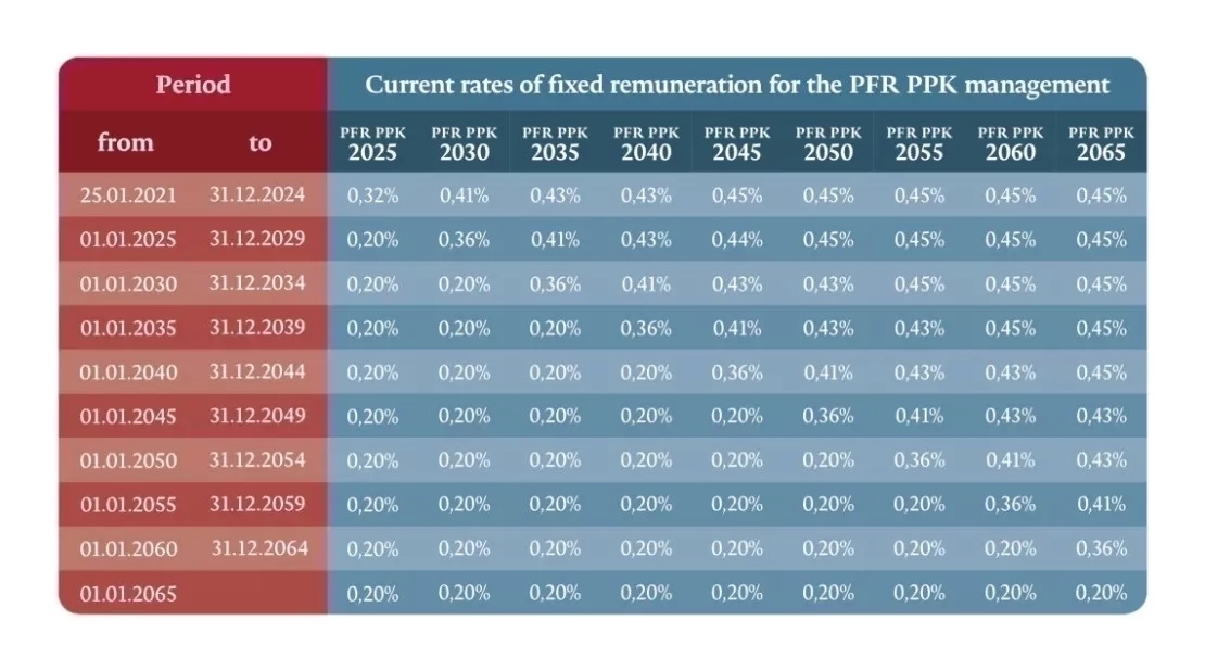 Current rates of fixed remuneration for the PFR PPK management